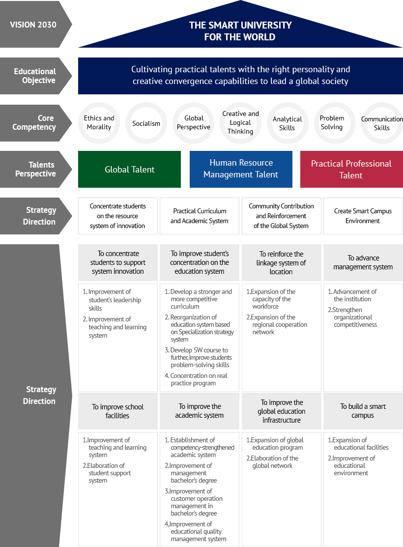 Woosong University :: Vision 2030